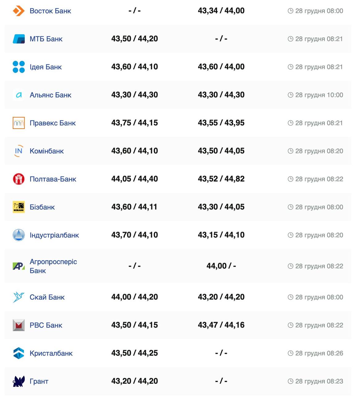 Курс валют в Украине 28 декабря 2024: сколько стоит доллар и евро фото 4 3
