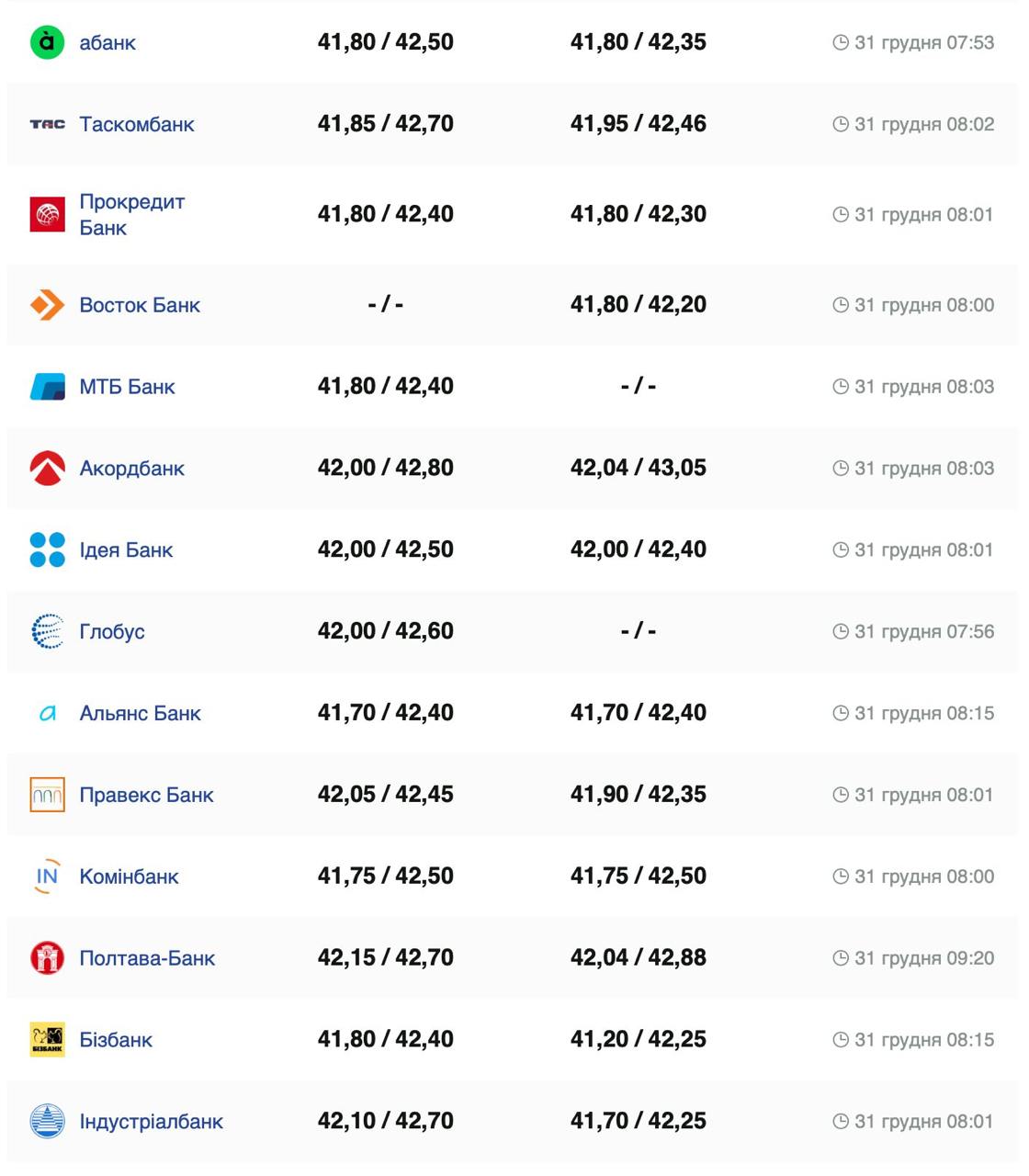 Курс валют в Украине 31 декабря 2024: сколько стоит доллар и евро фото 2 1