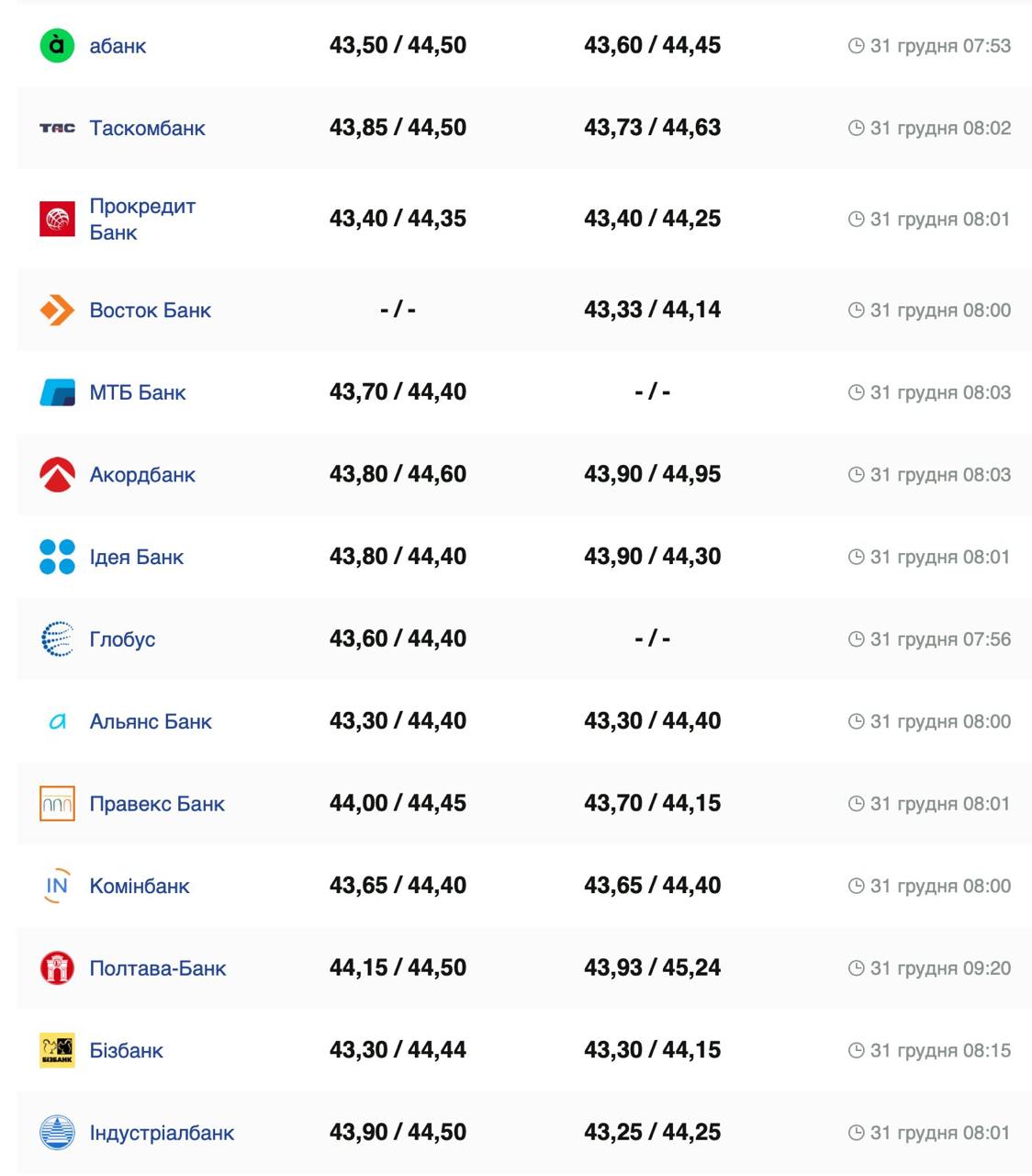 Курс валют в Украине 31 декабря 2024: сколько стоит доллар и евро фото 4 3