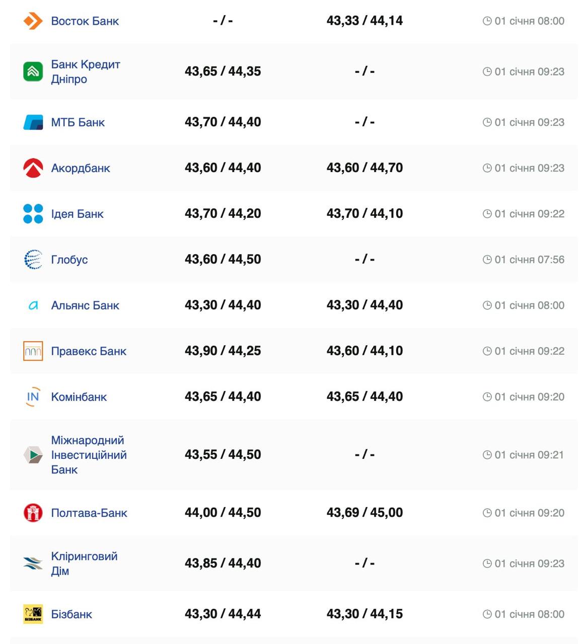 Курс валют в Украине 1 января 2025 года: сколько стоит доллар и евро фото 4 3