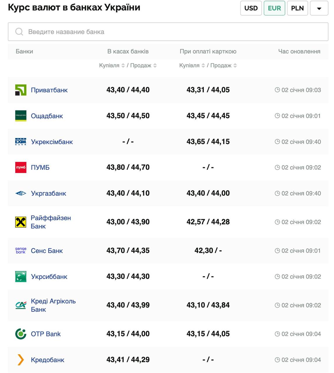 Курс валют в Украине 2 января 2025 года: сколько стоит доллар и евро фото 3 2