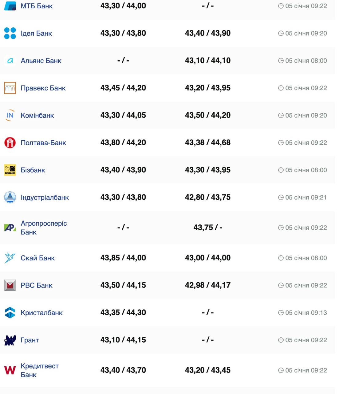 Курс валют в Украине 5 января 2025: сколько стоит доллар и евро фото 4 3