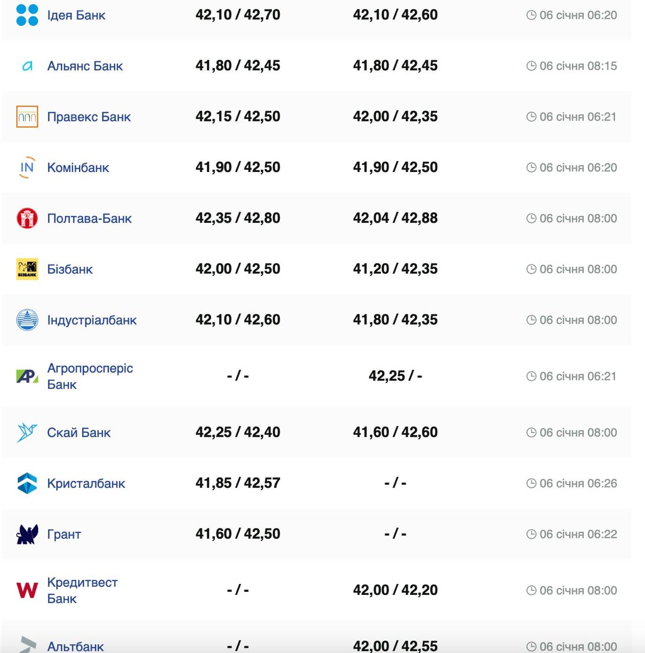 Курс валют в Украине 6 января 2025 года: сколько стоит доллар и евро фото 2 1