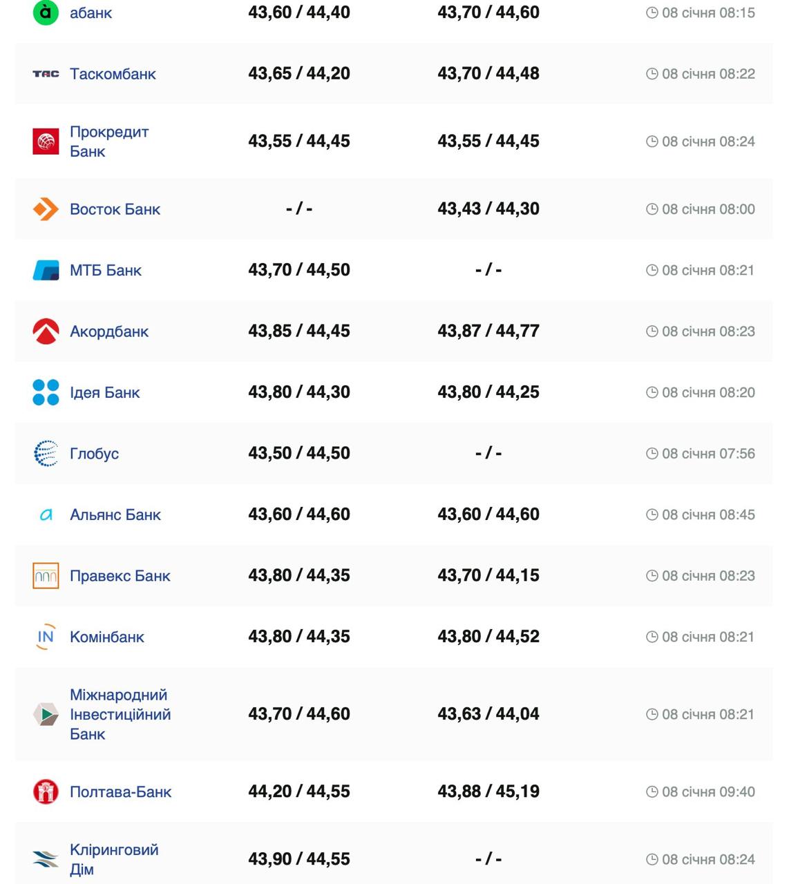 Курс валют в Украине 8 января 2025 года: сколько стоит доллар и евро фото 4 3