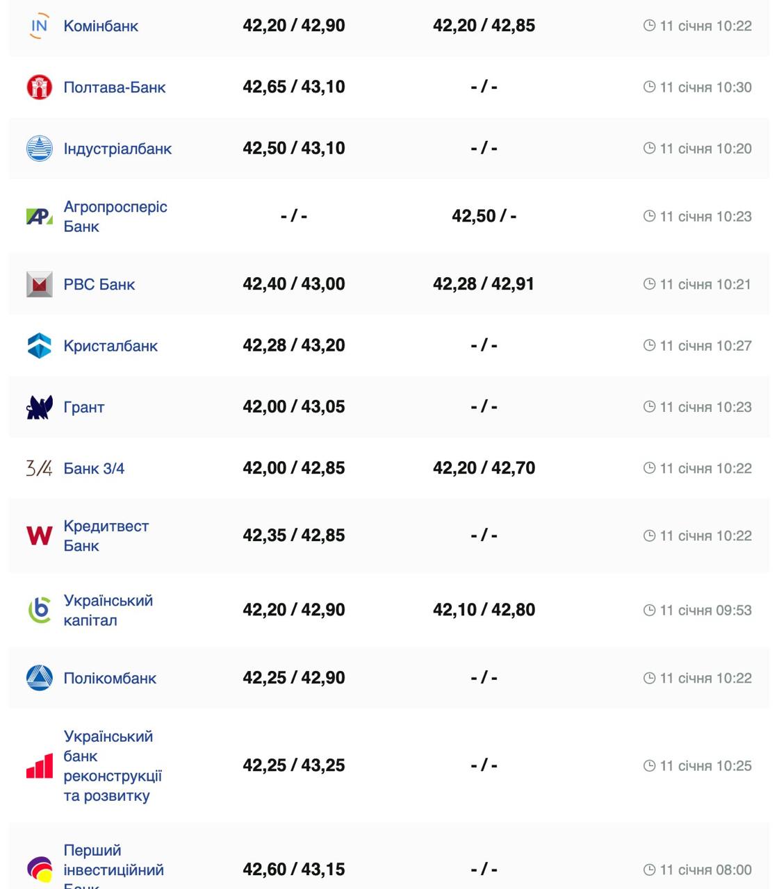 Курс валют в Украине 11 января 2025: сколько стоит доллар и евро фото 2 1