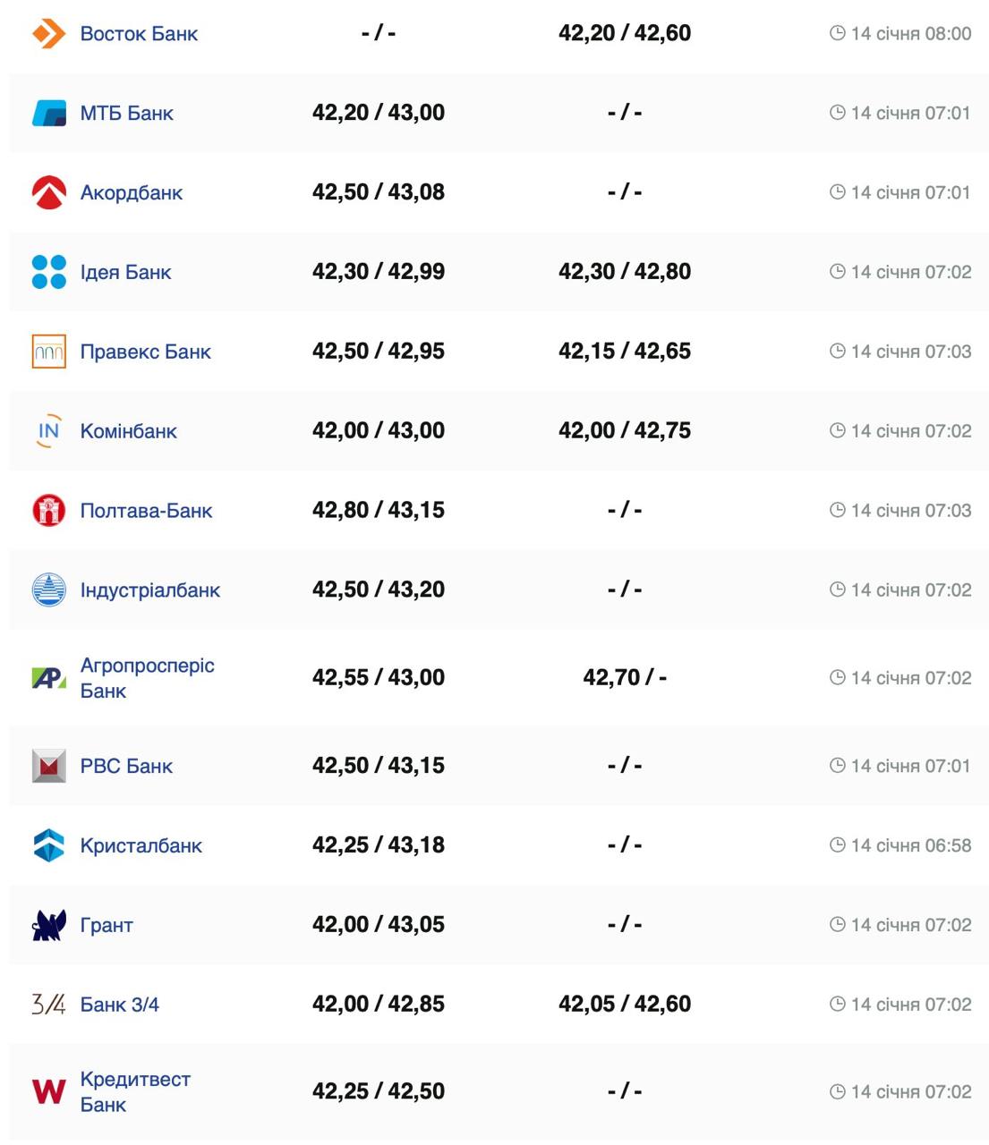Курс валют в Украине 14 января 2025: сколько стоит доллар и евро фото 2 1