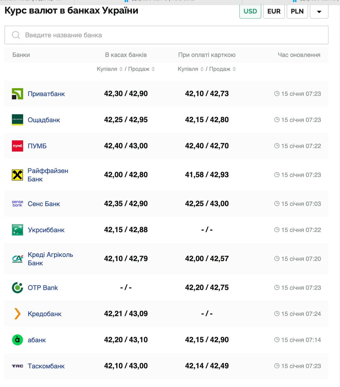 Курс валют в Украине 15 января 2025: сколько стоит доллар и евро фото 1
