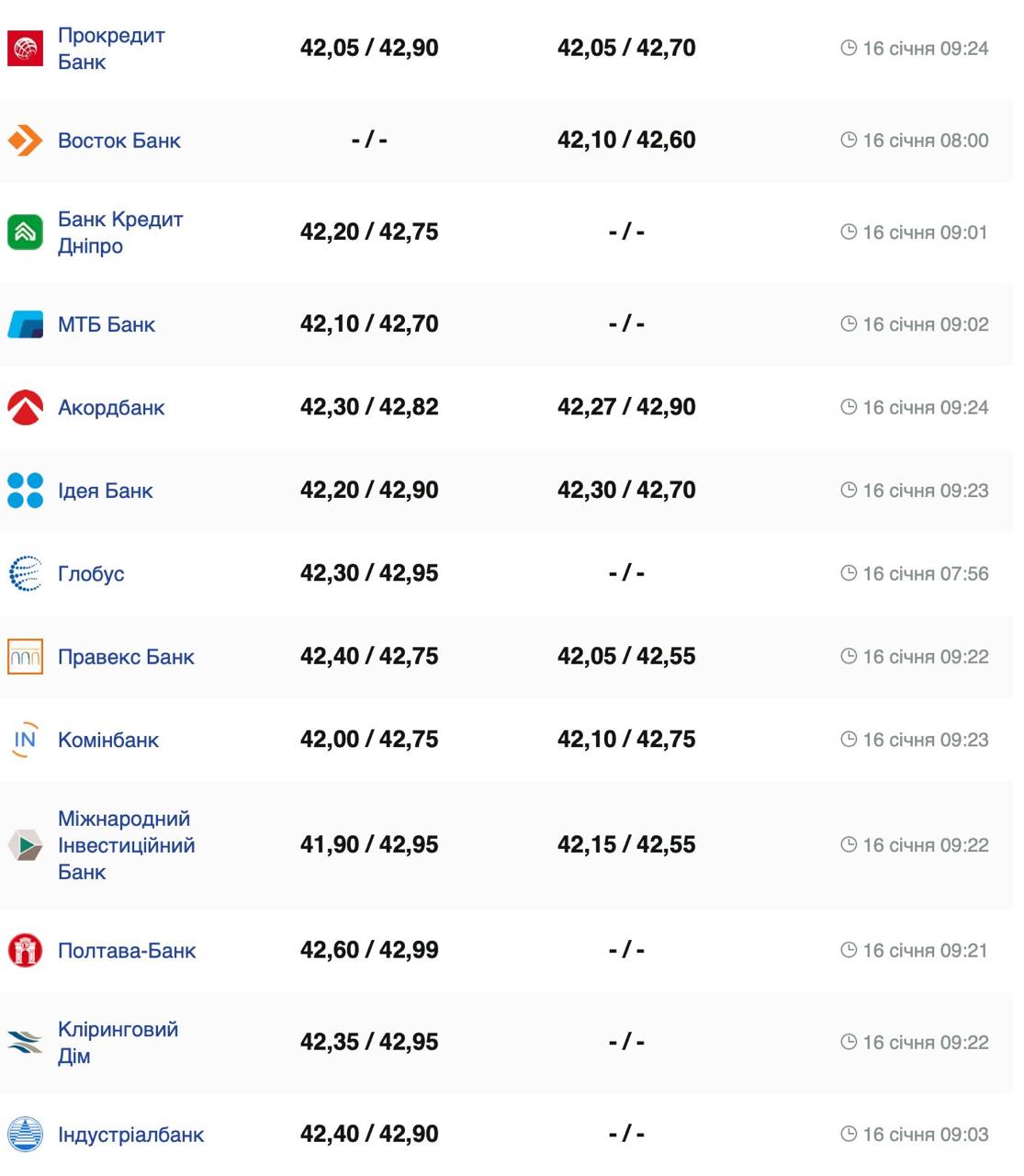 Курс валют в Украине 16 января 2025: сколько стоит доллар и евро фото 2 1