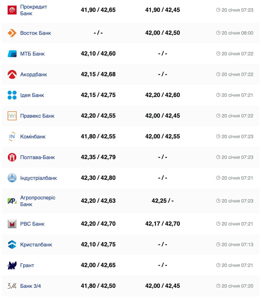 Курс валют в Украине 20 января 2025: сколько стоит доллар и евро фото 2 1