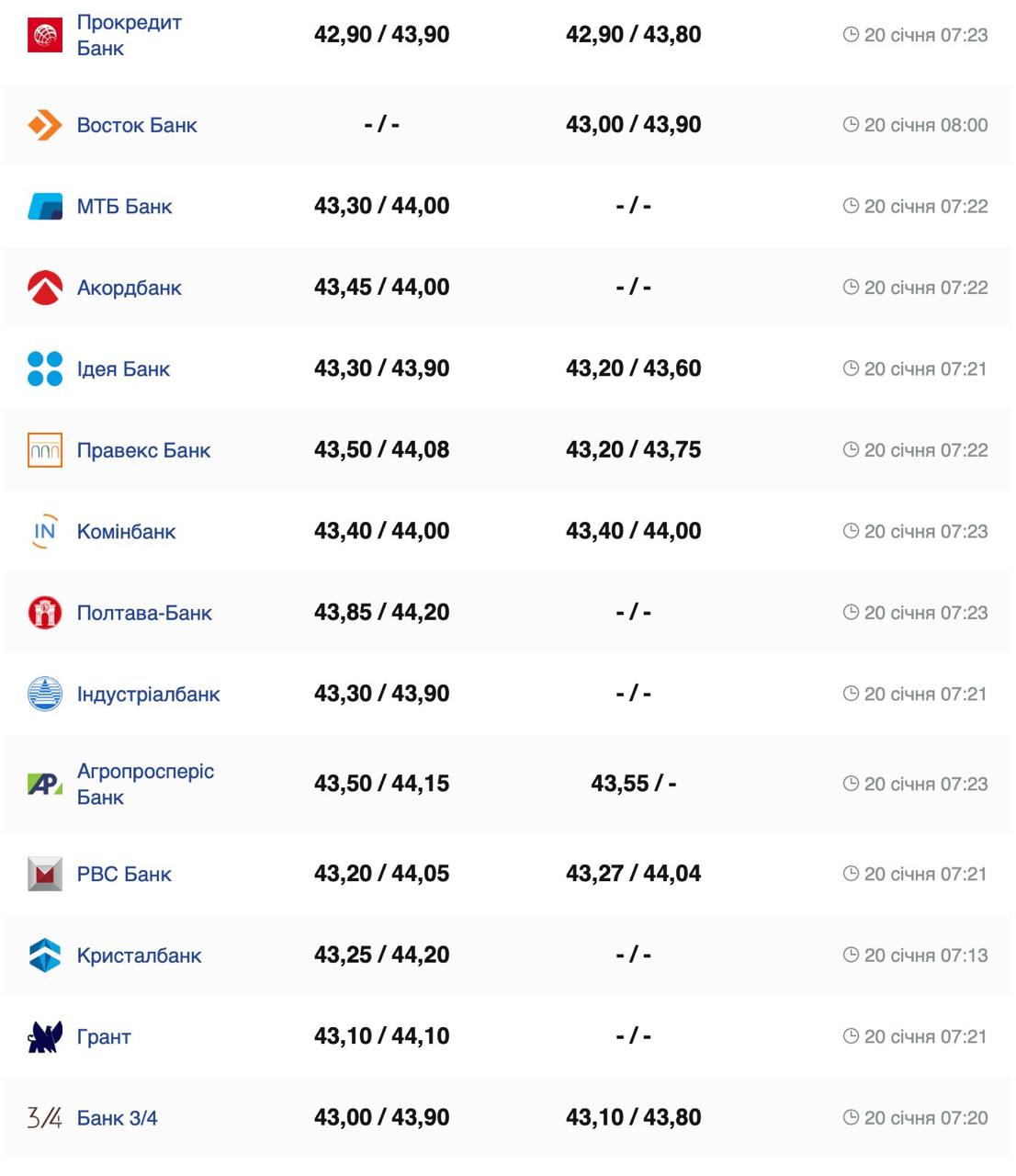 Курс валют в Украине 20 января 2025: сколько стоит доллар и евро фото 4 3