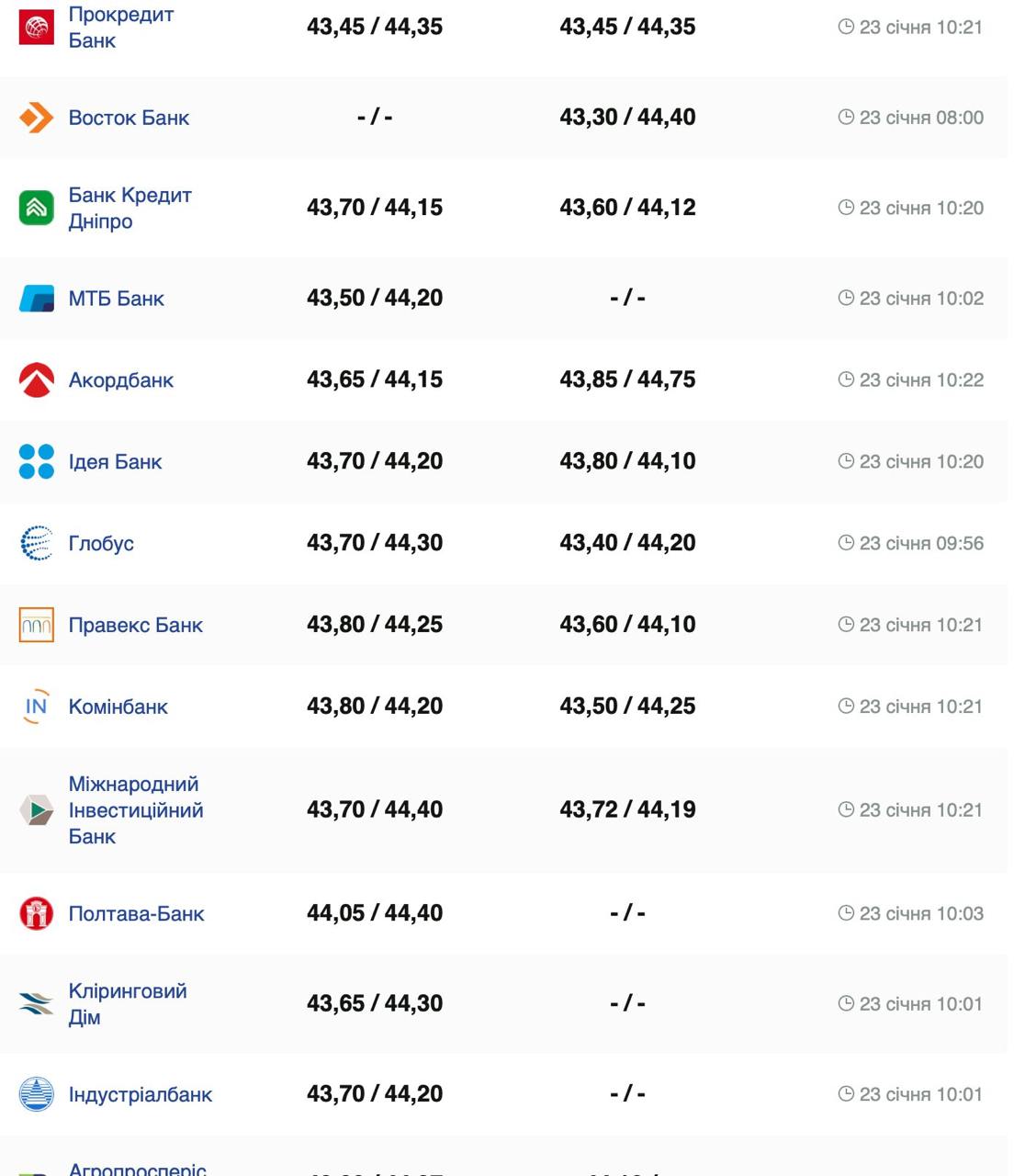 Курс валют в Украине 23 января 2025: сколько стоит доллар и евро фото 4 3