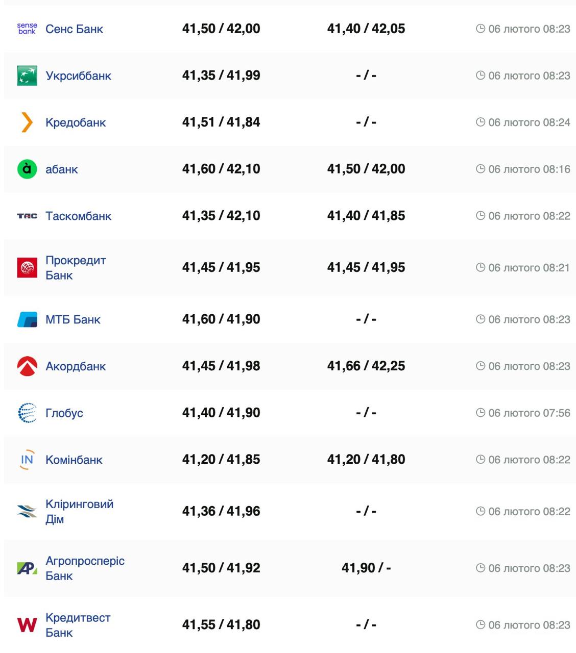 Курс валют в Украине 6 февраля 2025: сколько стоит доллар и евро фото 2 1