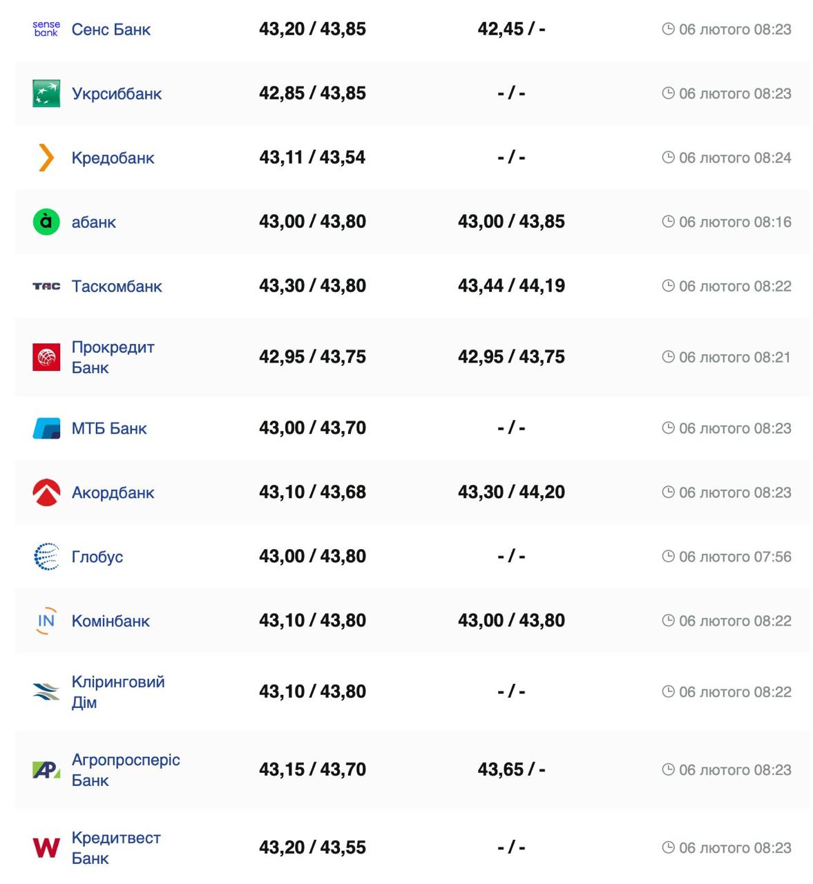 Курс валют в Украине 6 февраля 2025: сколько стоит доллар и евро фото 4 3