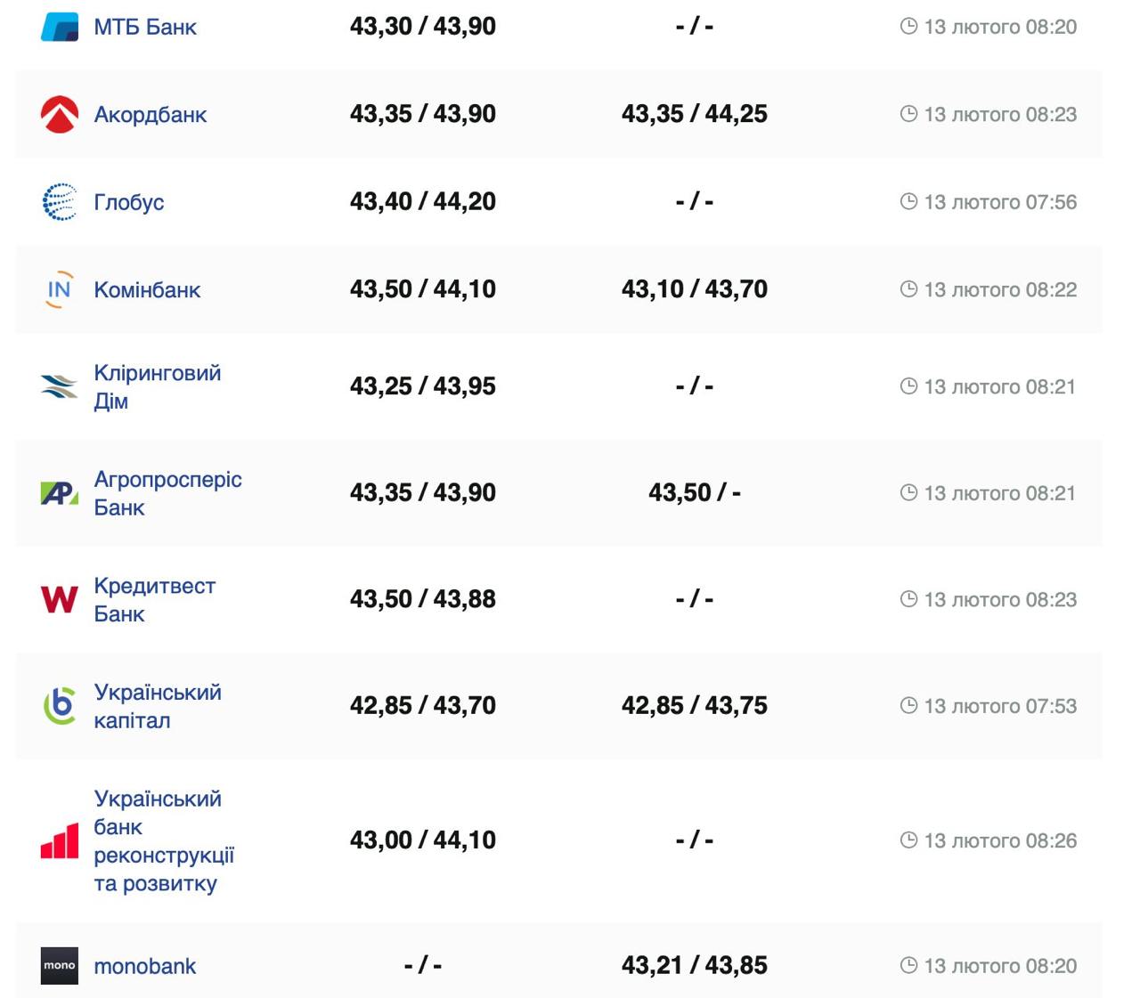 Курс валют в Украине 13 февраля 2025: сколько стоит доллар и евро фото 4 3