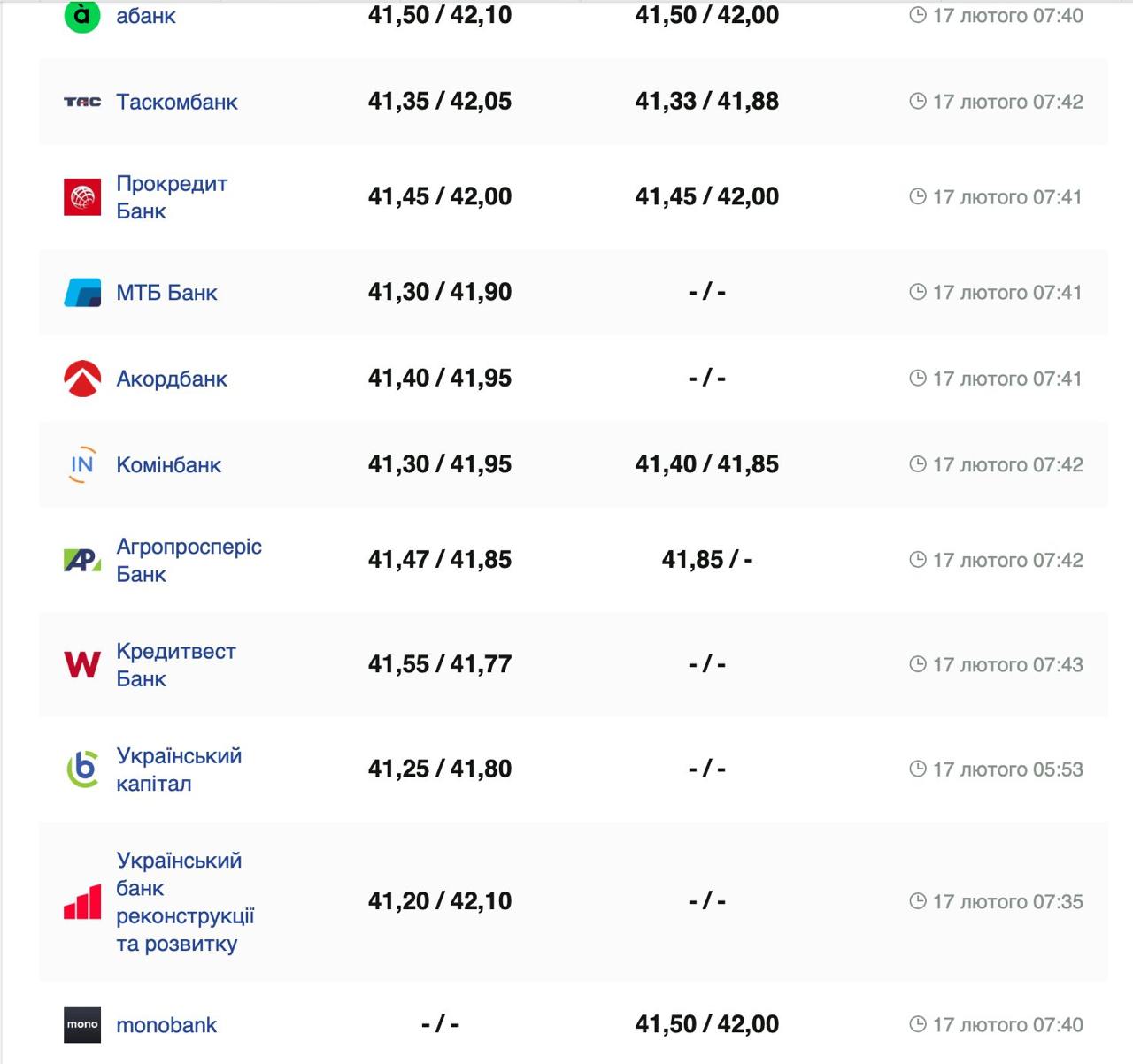 Курс валют в Украине 17 февраля 2025: сколько стоит доллар и евро фото 2 1