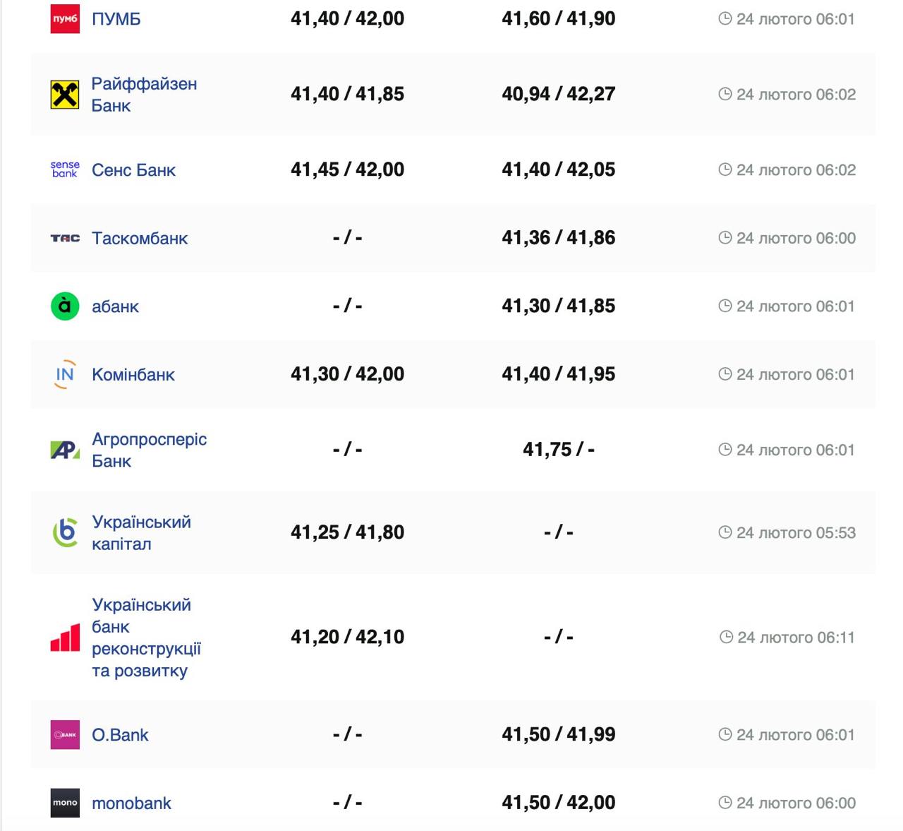 Курс валют в Украине 24 февраля 2025: сколько стоит доллар и евро фото 2 1