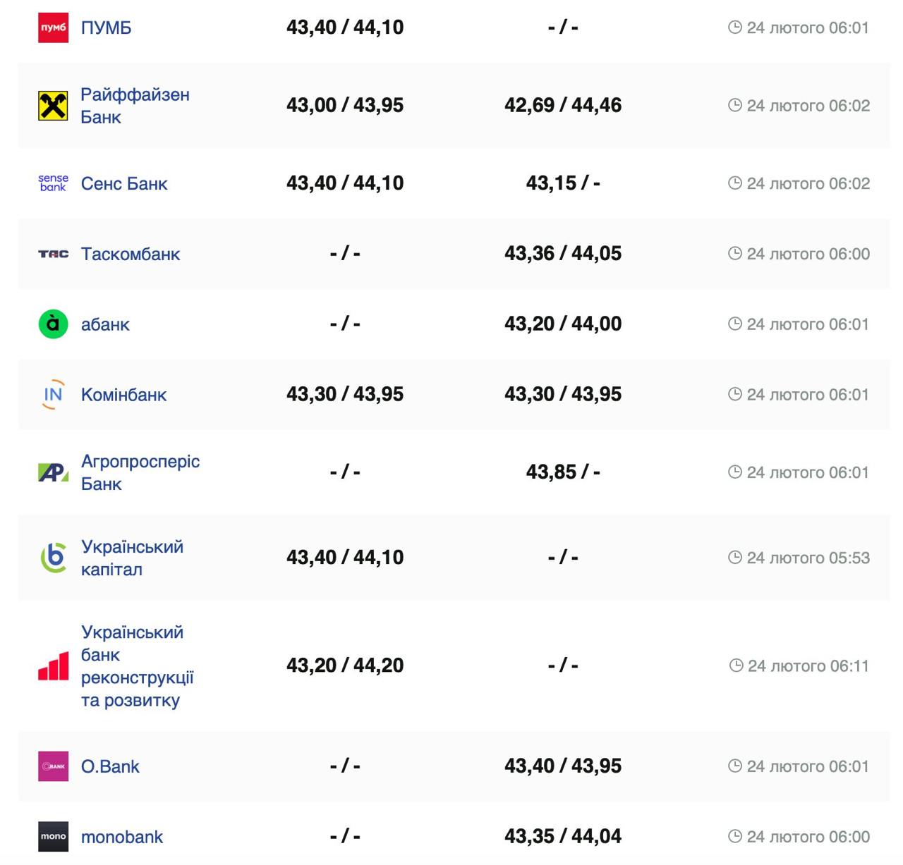 Курс валют в Украине 24 февраля 2025: сколько стоит доллар и евро фото 4 3