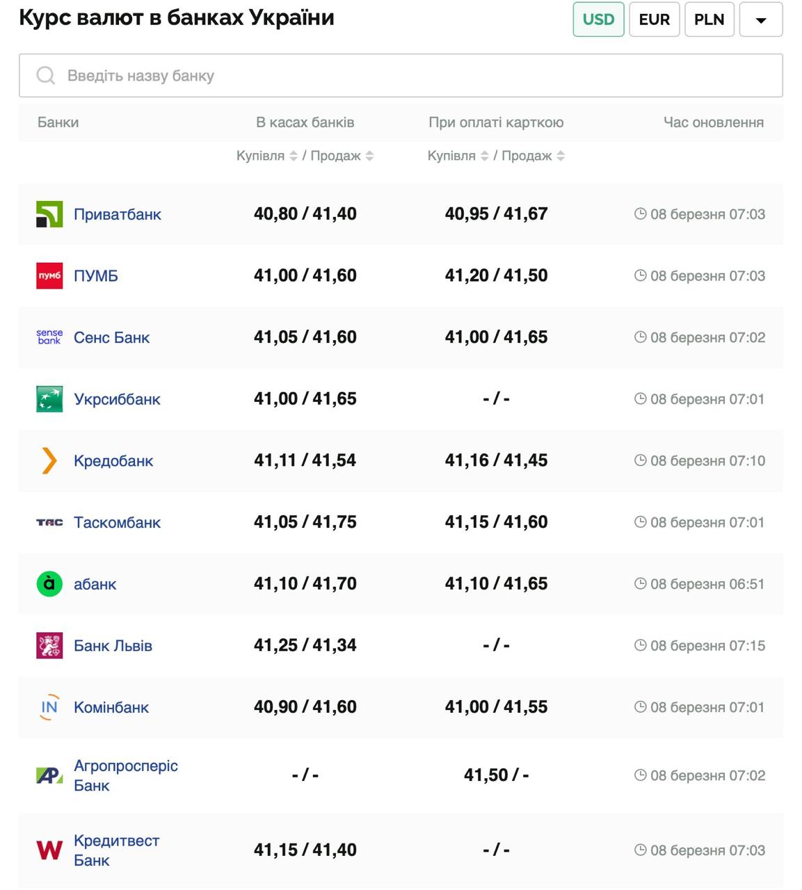 Курс валют в Украине 8 марта 2025 года: сколько стоит доллар и евро фото 1