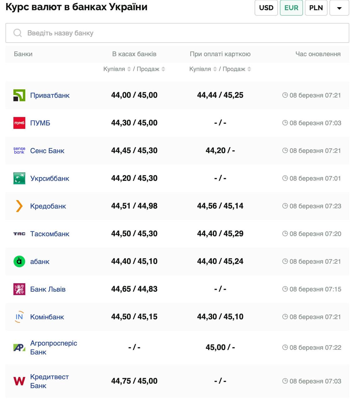 Курс валют в Украине 8 марта 2025 года: сколько стоит доллар и евро фото 2 1