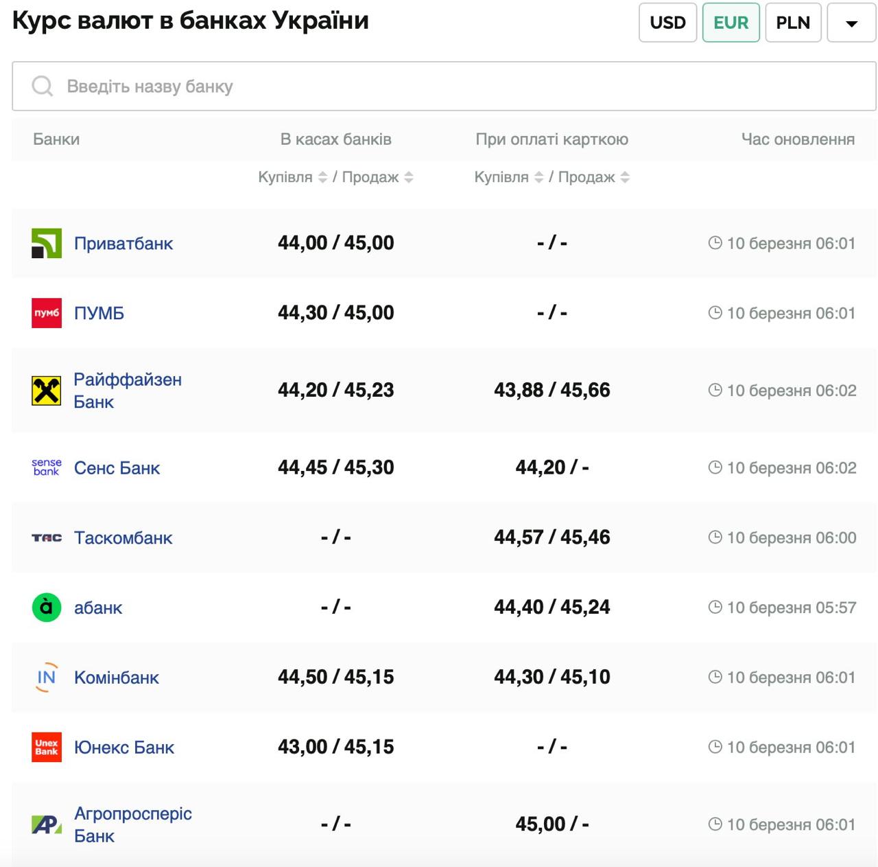Курс валют в Украине 10 марта 2025: сколько стоит доллар и евро фото 2 1