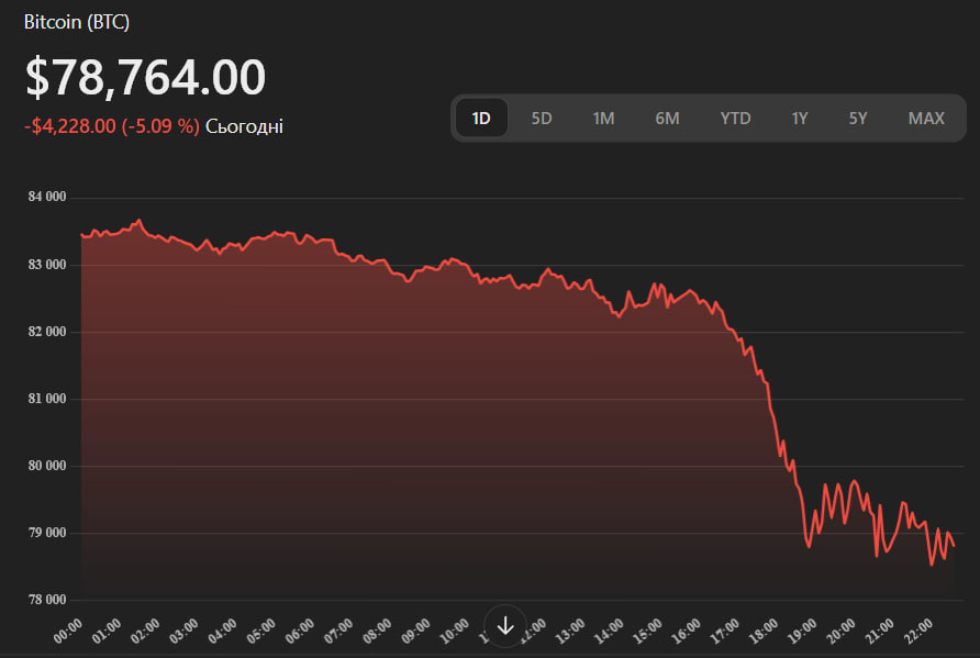 Рынок криптовалют резко обвалился: что известно фото 1