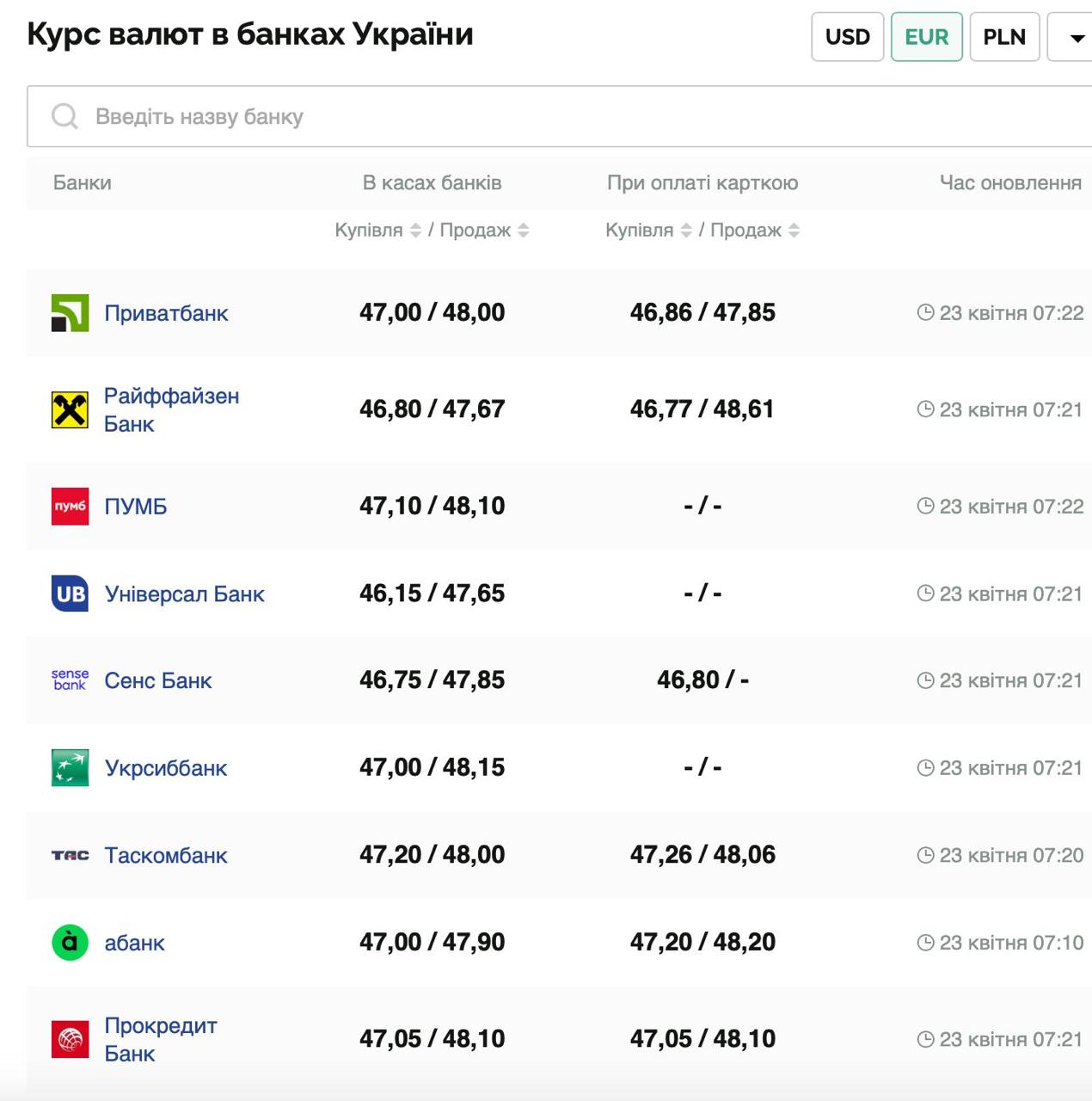 Курс валют в Украине 23 апреля 2025: сколько стоит доллар и евро фото 2 1