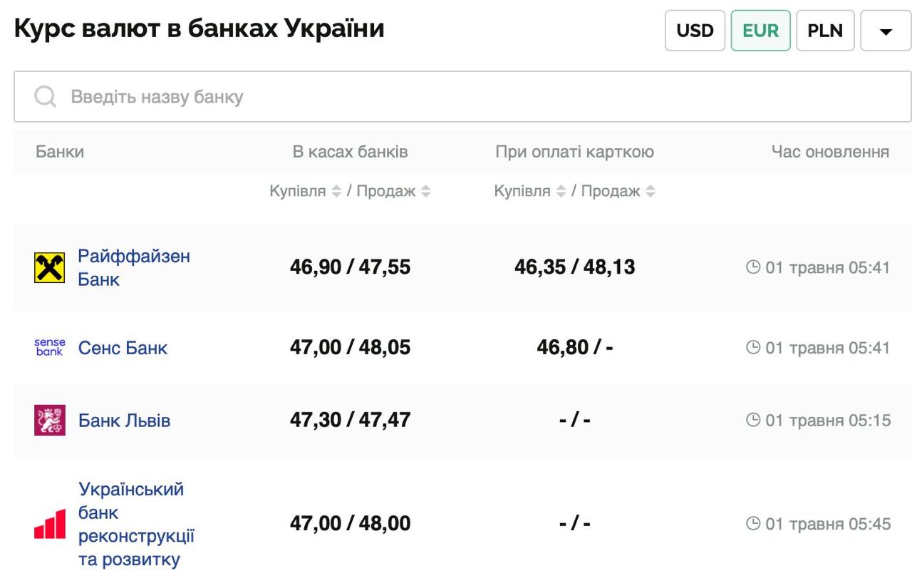 Курс валют в Украине 1 мая 2025 года: сколько стоит доллар и евро фото 2 1