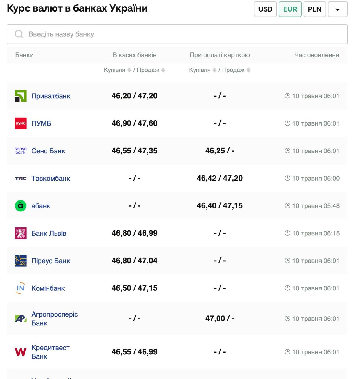 Курс валют в Украине 10 мая 2025 года: сколько стоит доллар и евро фото 2 1