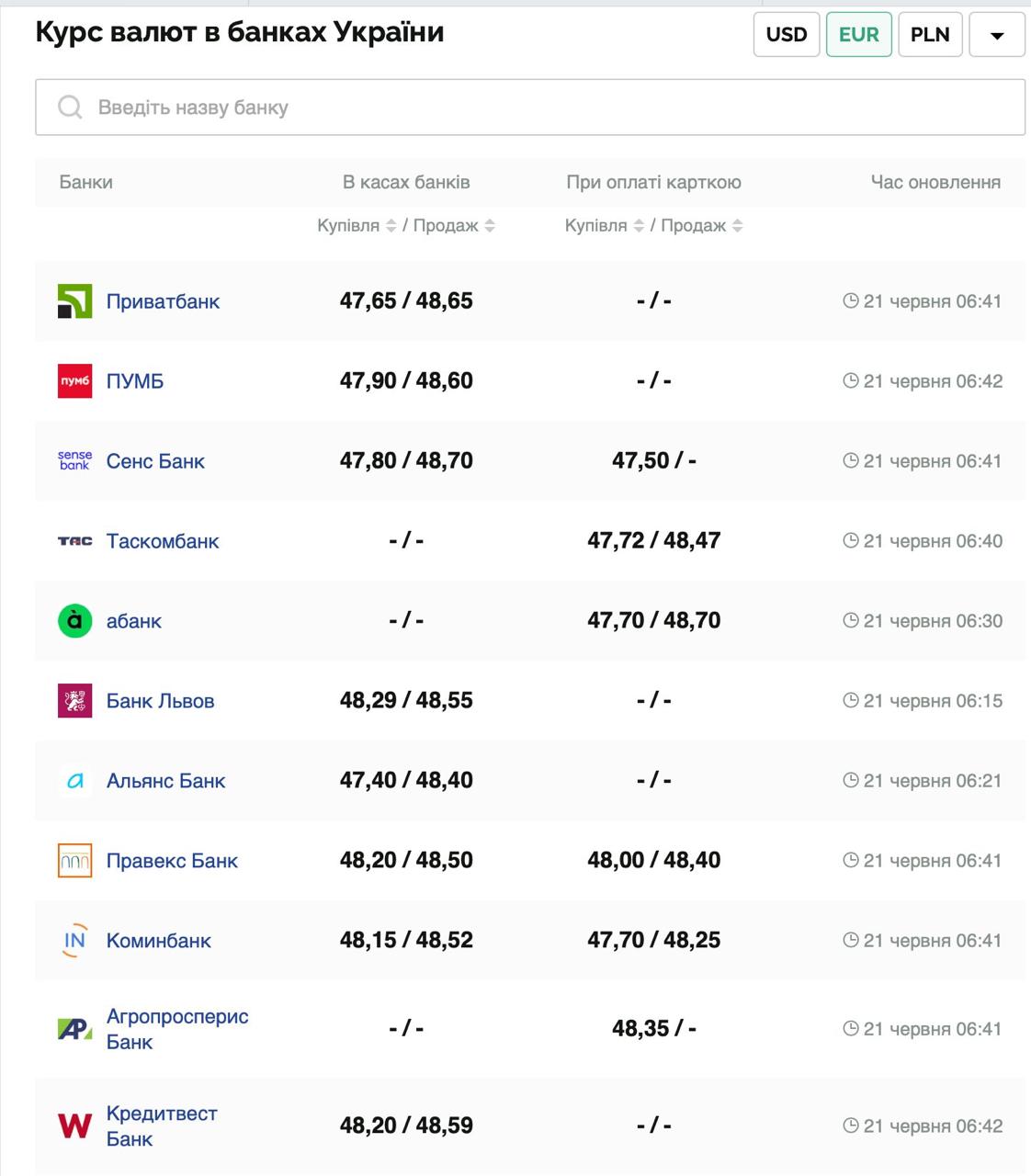 Курс валют в Україні 21 червня 2025 року: скільки коштує долар та євро фото 2 1