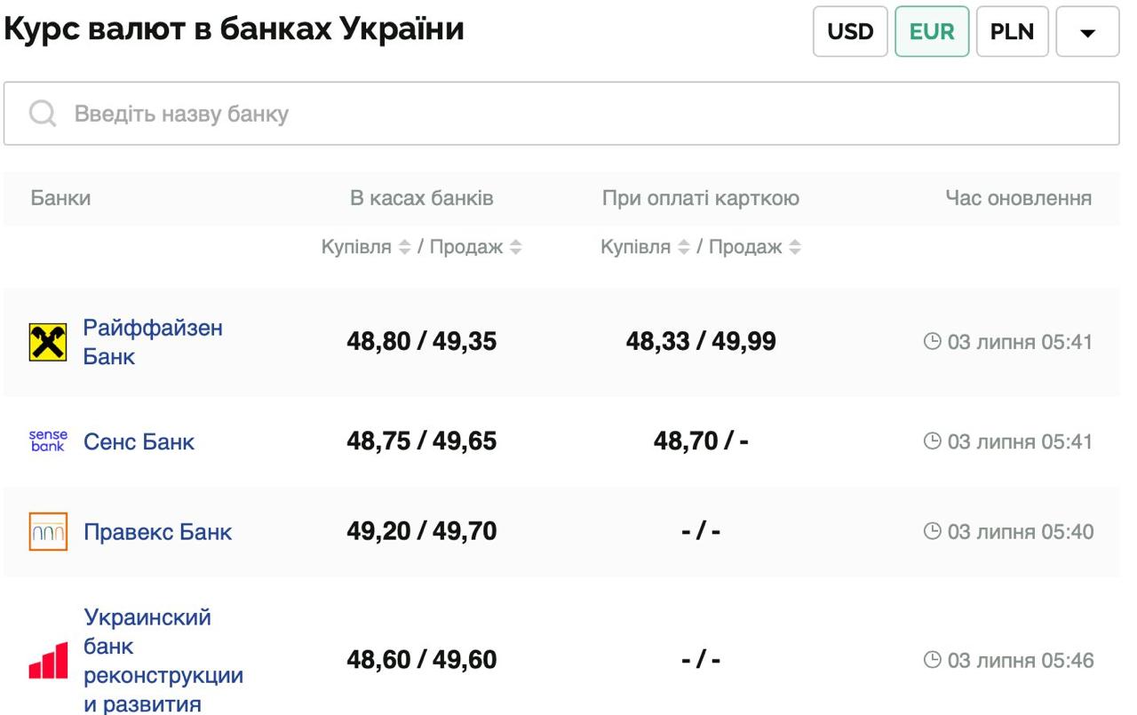 Курс валют в Украине 3 июля 2025: сколько стоит доллар и евро фото 2 1