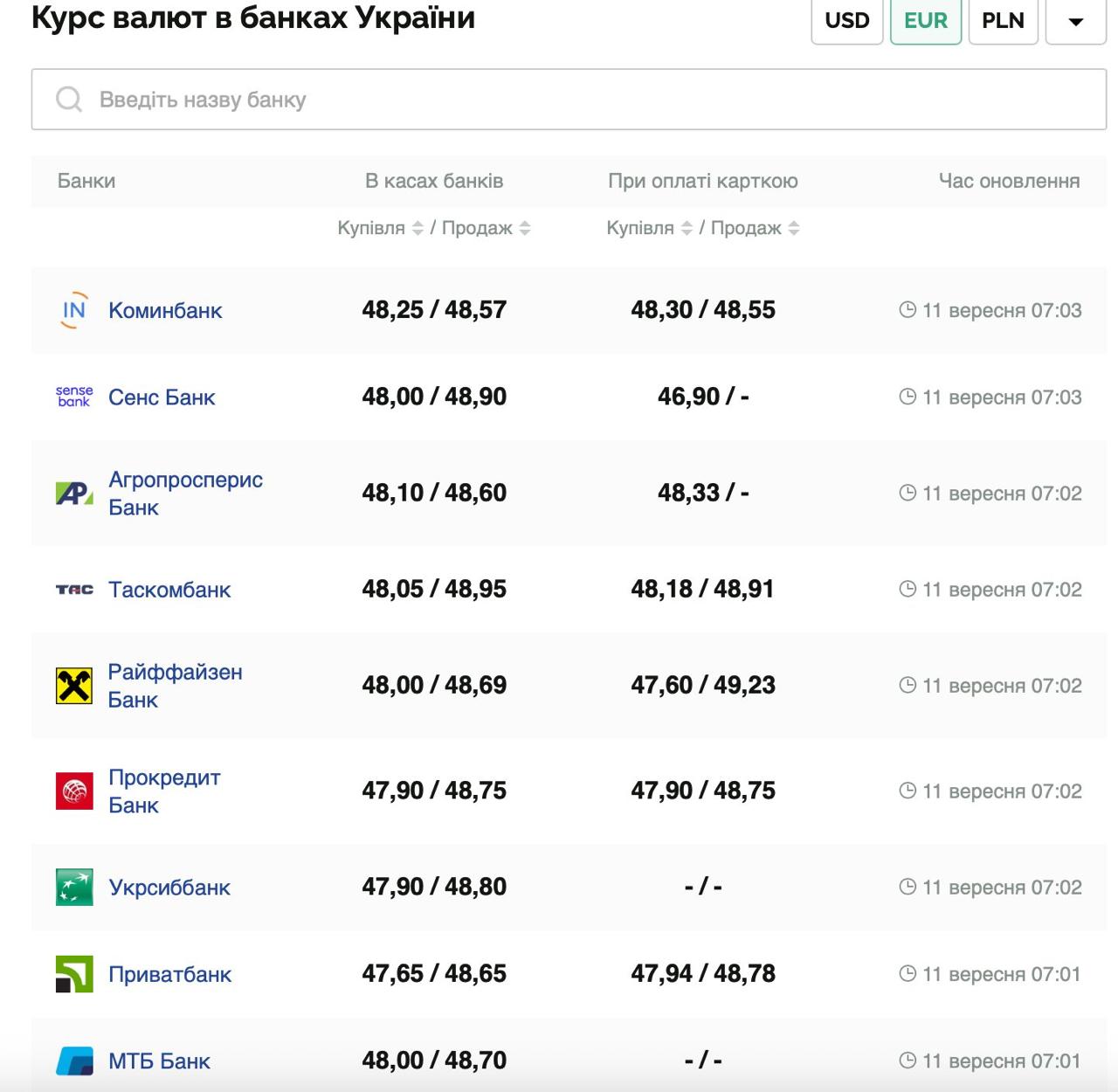 Курс валют в Украине 11 сентября 2025: сколько стоит доллар и евро фото 2 1