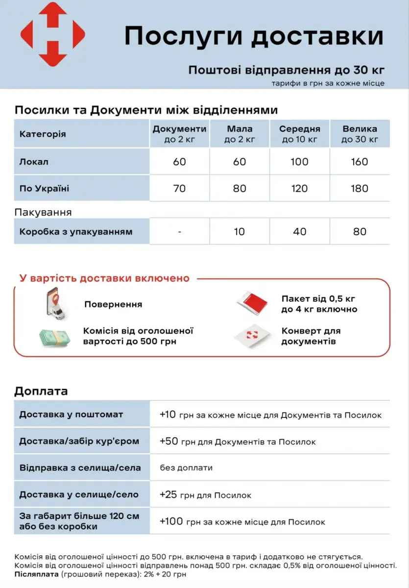 «Нова пошта» підняла ціни на доставку: скільки тепер коштує відправити посилку