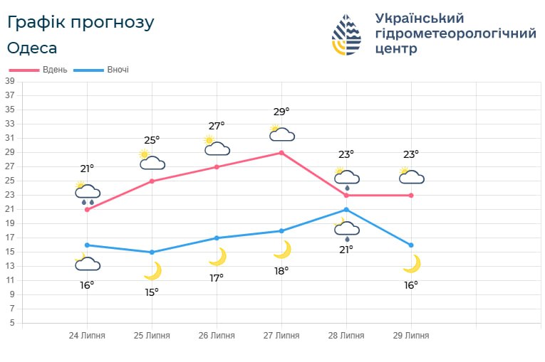 График прогноза погоды в Одессе на 24&ndash;29 июля 2026 года.