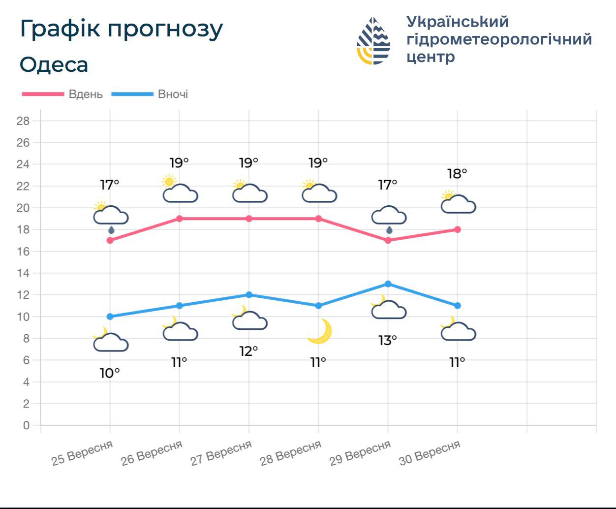 График прогноза погоды в Одессе на 26&ndash;30 сентября 2026 года.