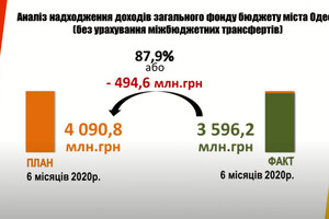 Полмиллиарда: Одесса возьмет еще один кредит фото 1