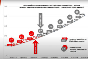 Число заболевших COVID-19 удвоится: Одессе дали неблагоприятный прогноз фото