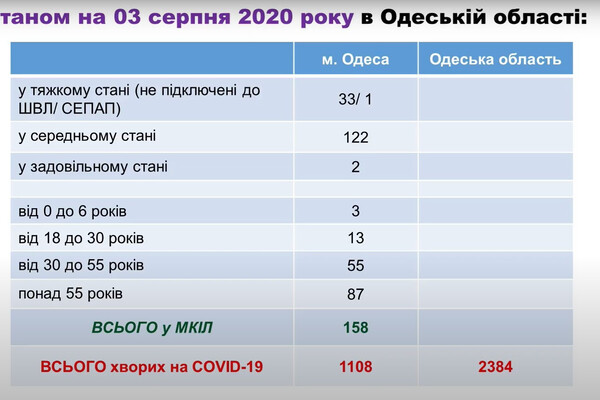 Число заболевших COVID-19 удвоится: Одессе дали неблагоприятный прогноз фото 1