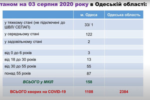 Число заболевших COVID-19 удвоится: Одессе дали неблагоприятный прогноз фото 1