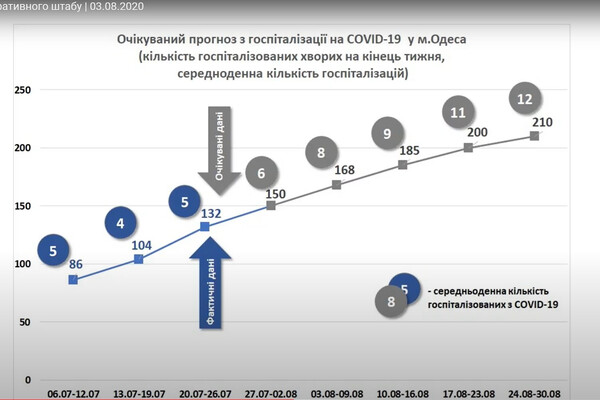 Число заболевших COVID-19 удвоится: Одессе дали неблагоприятный прогноз фото 2
