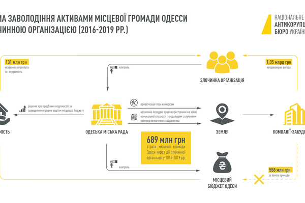 Участников группировки проверяли на детекторе лжи: подробности хищений земли в Одессе фото