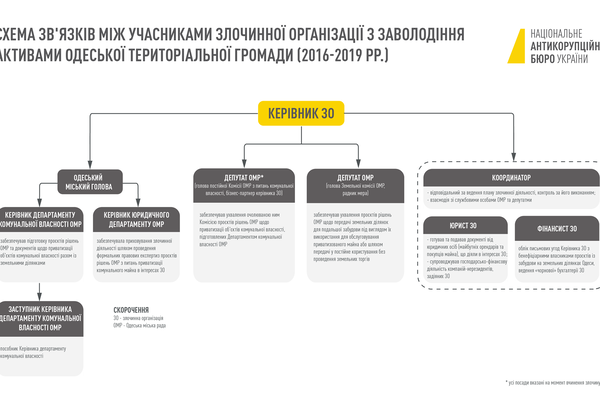 Участников группировки проверяли на детекторе лжи: подробности хищений земли в Одессе фото 1