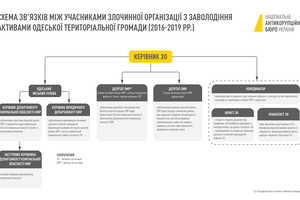 Участников группировки проверяли на детекторе лжи: подробности хищений земли в Одессе фото 2