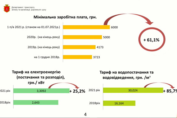 Официально: в Одессе все-таки поднимут цену на проезд в электротранспорте  фото 3
