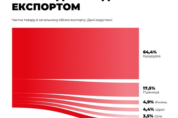 Из порта Одессы отправились еще три судна фото 1