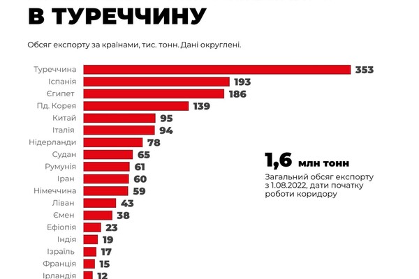 Из порта Одессы отправились еще три судна фото 2