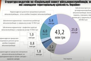 Одесская мэрия закупит форму и технику для теробороны на 71 миллион гривен фото 2