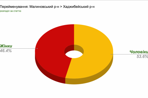 Переименования двух районов Одессы: результаты голосования за пять дней фото 1