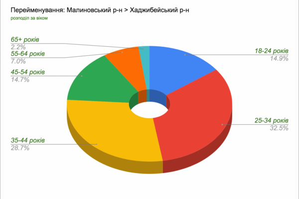 Переименования двух районов Одессы: результаты голосования за пять дней фото 3