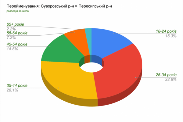 Переименования двух районов Одессы: результаты голосования за пять дней фото 4
