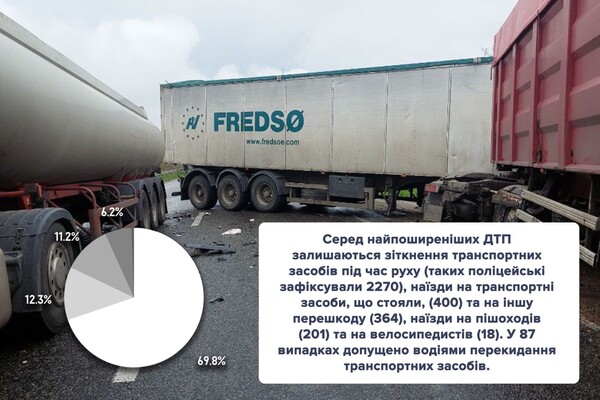 Стали відомі найнебезпечніші для водіїв дороги Одеської області фото 2